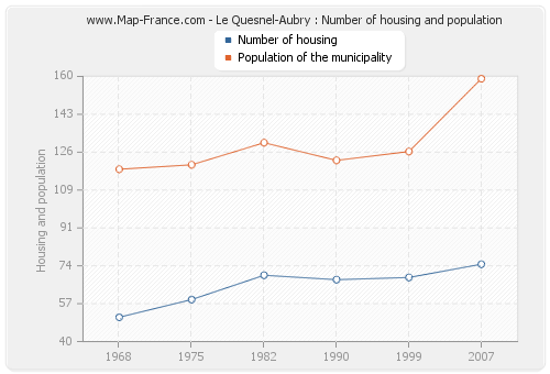 Le Quesnel-Aubry : Number of housing and population